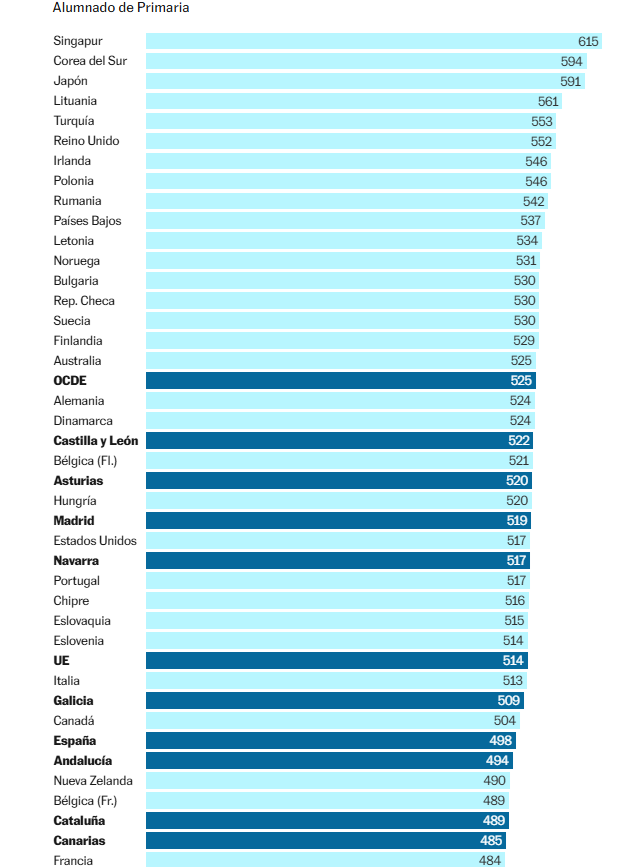 TIMSS 2024 ranking